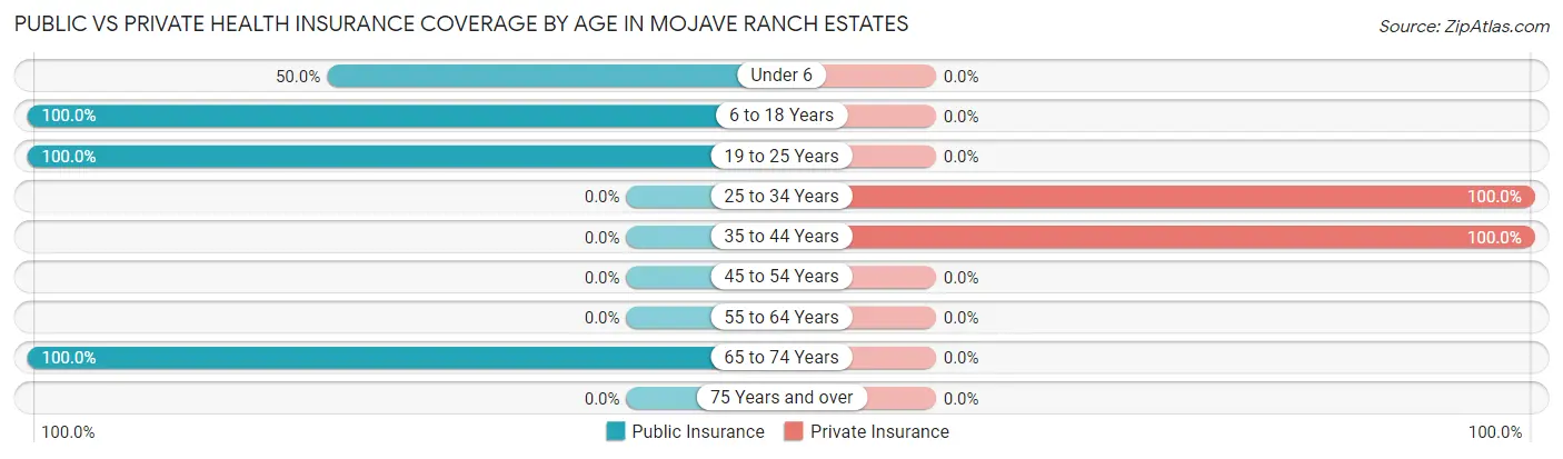 Public vs Private Health Insurance Coverage by Age in Mojave Ranch Estates
