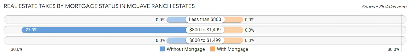 Real Estate Taxes by Mortgage Status in Mojave Ranch Estates