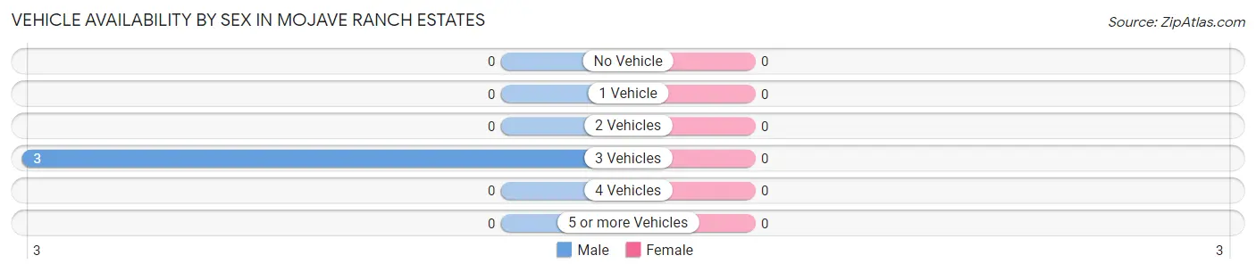 Vehicle Availability by Sex in Mojave Ranch Estates
