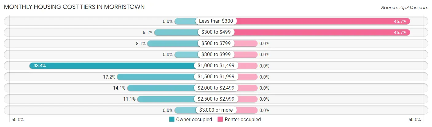 Monthly Housing Cost Tiers in Morristown