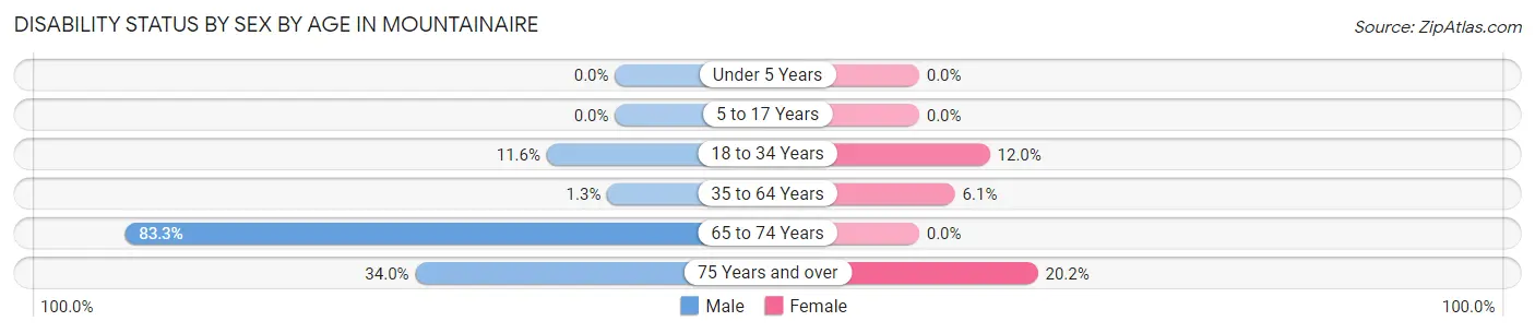 Disability Status by Sex by Age in Mountainaire