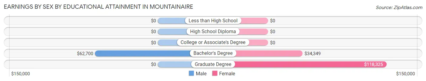 Earnings by Sex by Educational Attainment in Mountainaire