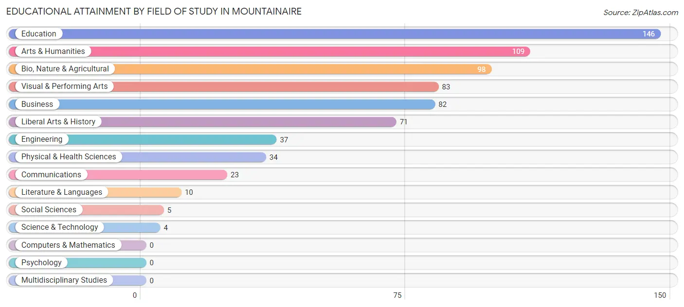 Educational Attainment by Field of Study in Mountainaire