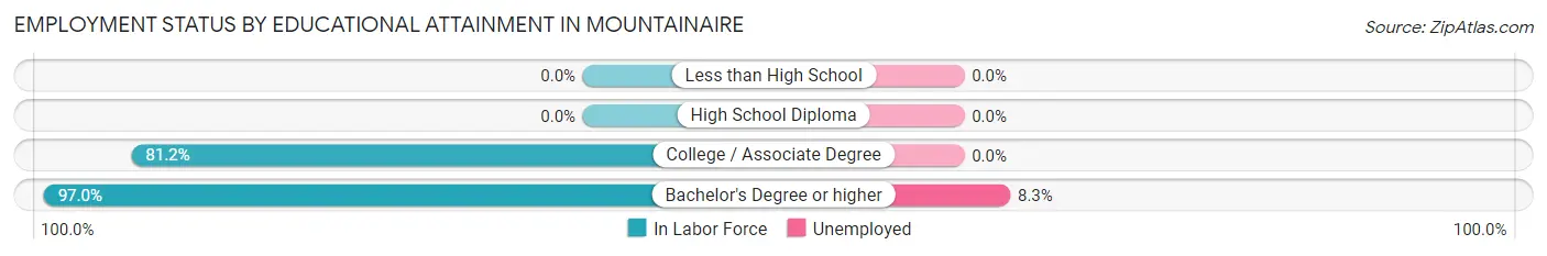 Employment Status by Educational Attainment in Mountainaire