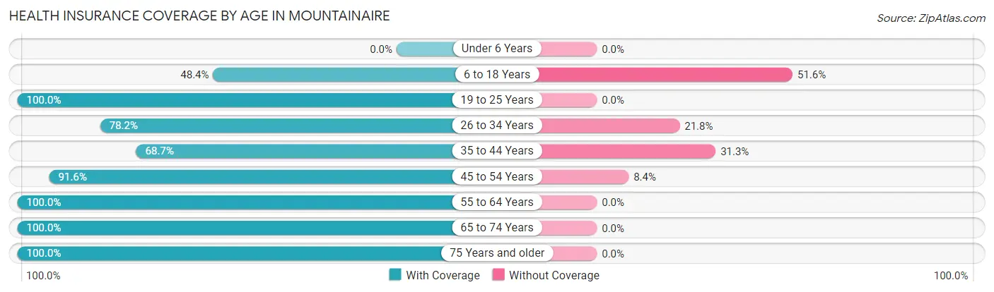 Health Insurance Coverage by Age in Mountainaire