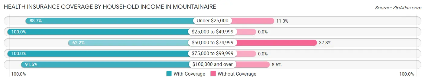 Health Insurance Coverage by Household Income in Mountainaire