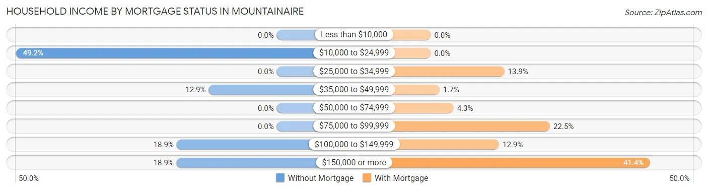 Household Income by Mortgage Status in Mountainaire