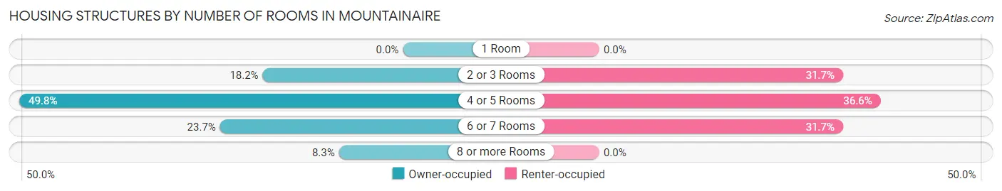 Housing Structures by Number of Rooms in Mountainaire