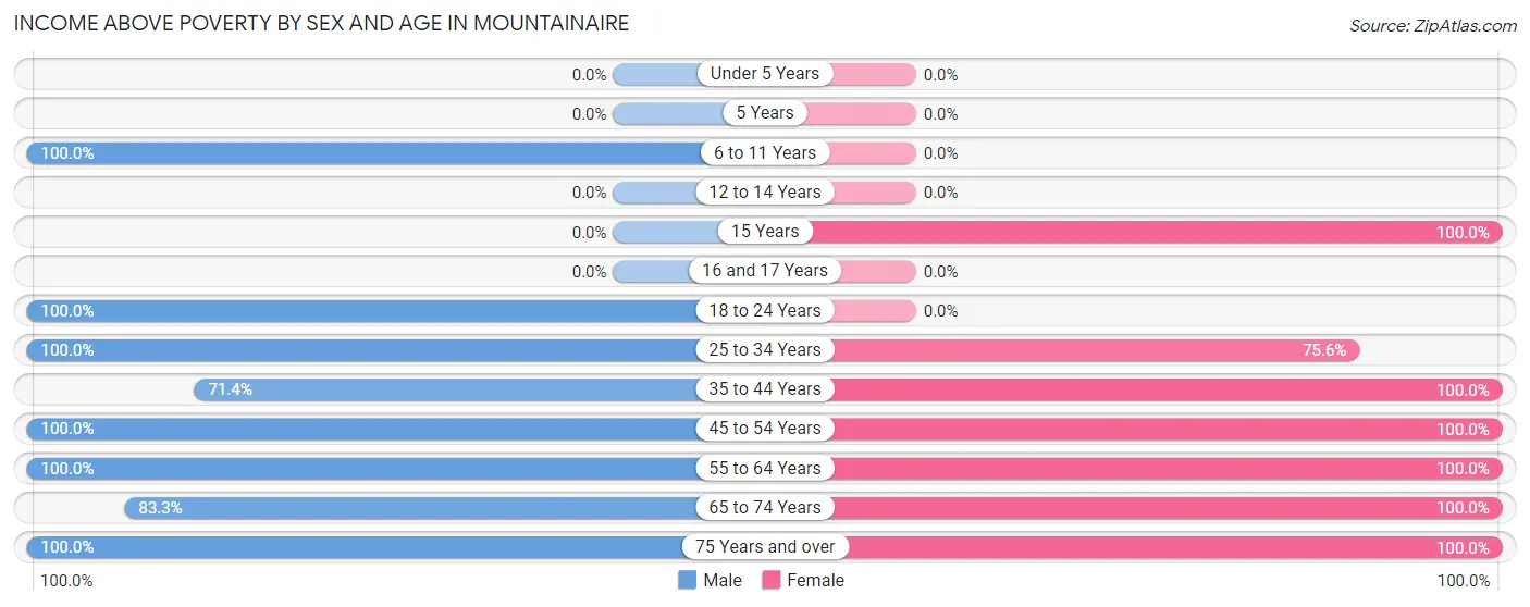 Income Above Poverty by Sex and Age in Mountainaire