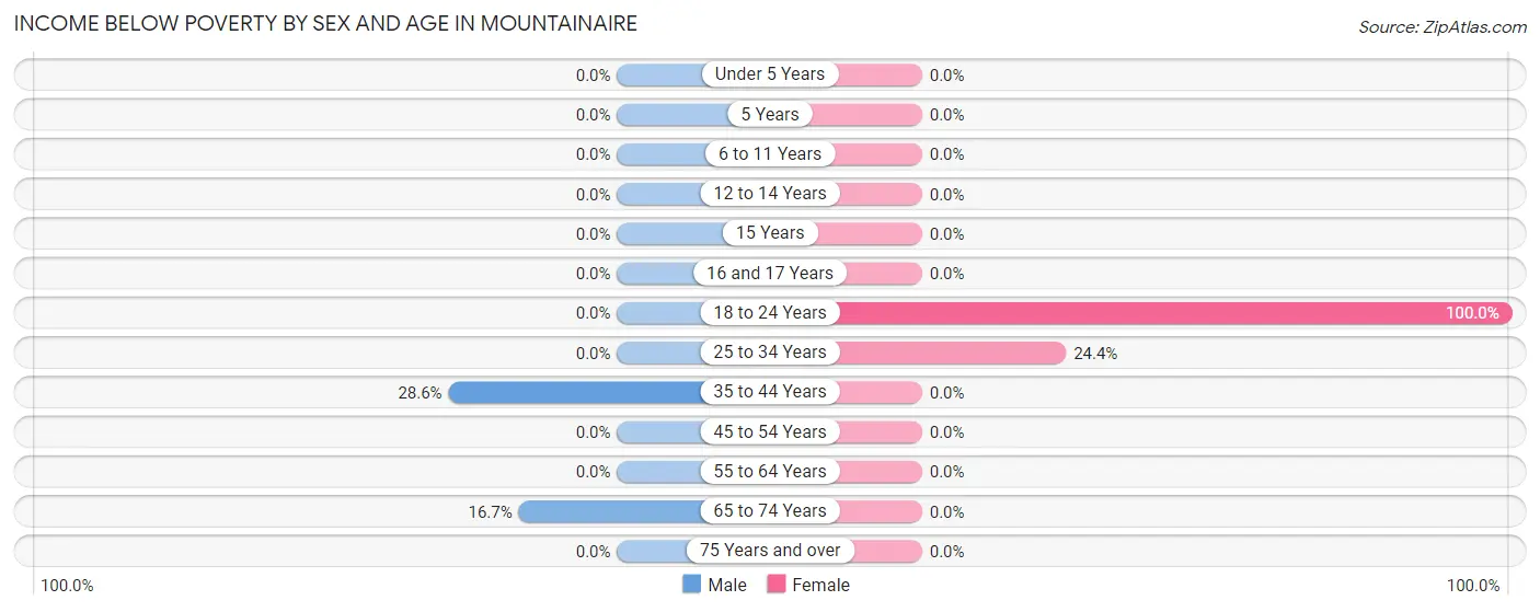 Income Below Poverty by Sex and Age in Mountainaire
