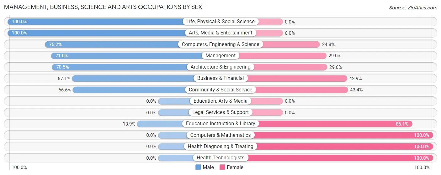 Management, Business, Science and Arts Occupations by Sex in Mountainaire