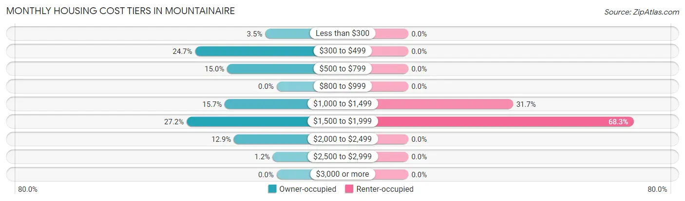 Monthly Housing Cost Tiers in Mountainaire