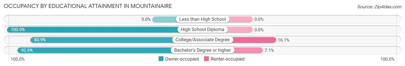 Occupancy by Educational Attainment in Mountainaire