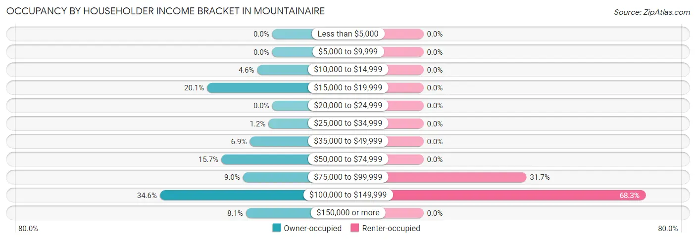 Occupancy by Householder Income Bracket in Mountainaire