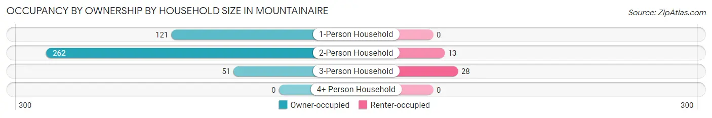 Occupancy by Ownership by Household Size in Mountainaire