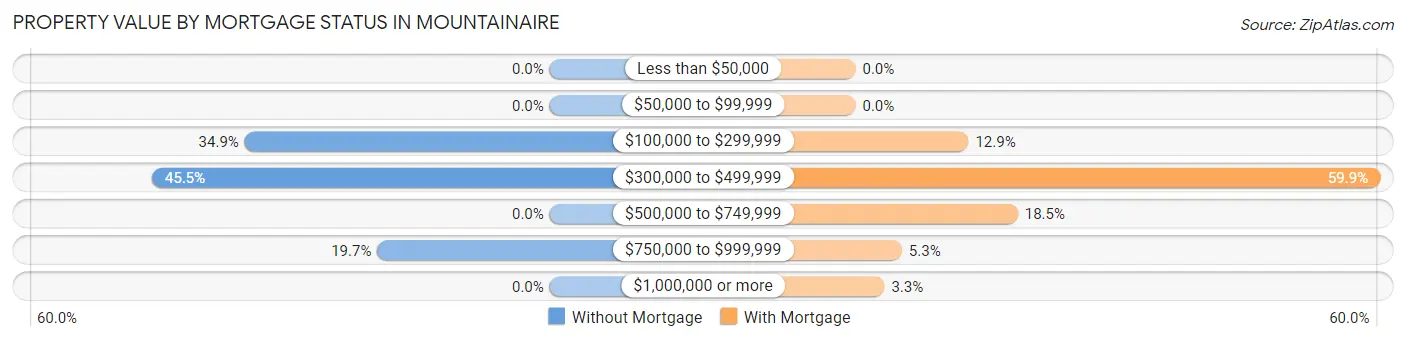 Property Value by Mortgage Status in Mountainaire