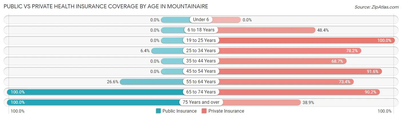 Public vs Private Health Insurance Coverage by Age in Mountainaire