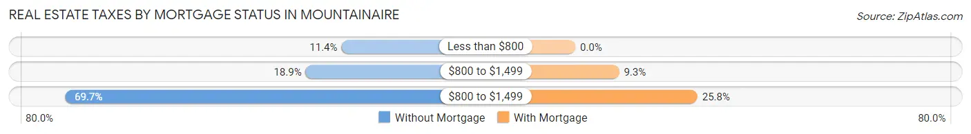 Real Estate Taxes by Mortgage Status in Mountainaire