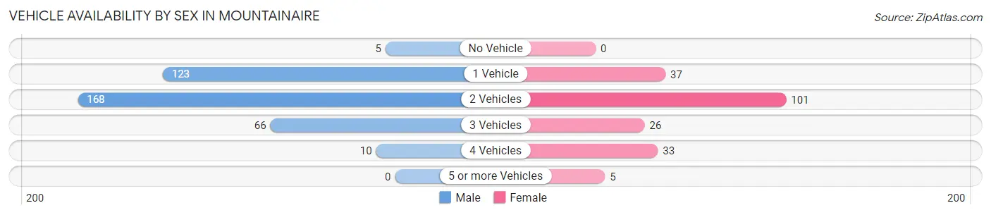 Vehicle Availability by Sex in Mountainaire