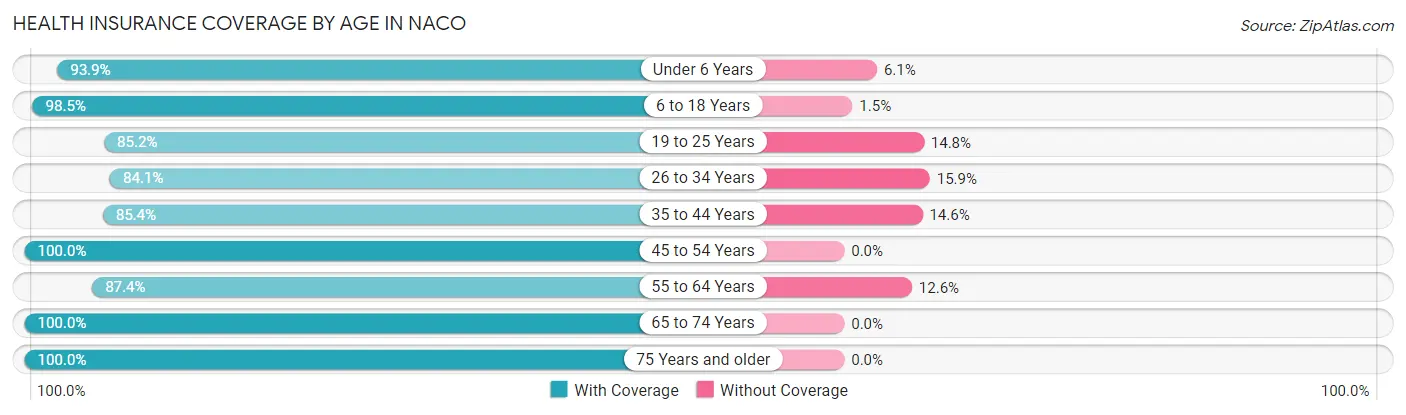 Health Insurance Coverage by Age in Naco