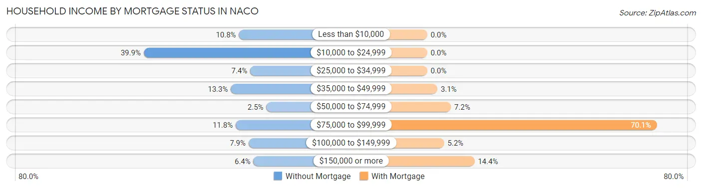 Household Income by Mortgage Status in Naco