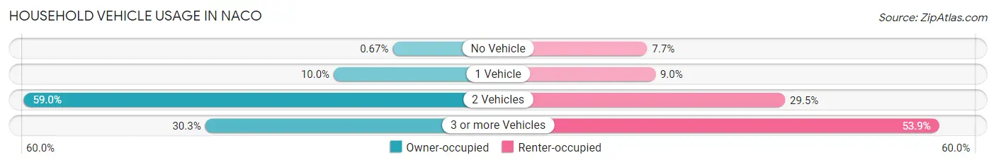 Household Vehicle Usage in Naco