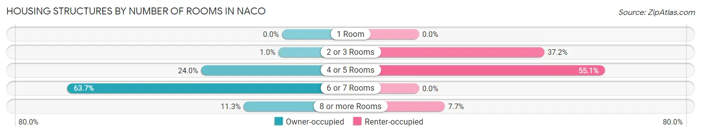 Housing Structures by Number of Rooms in Naco