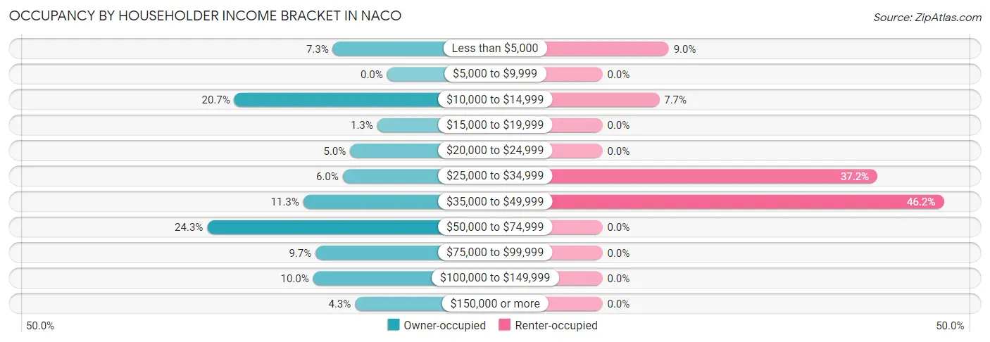 Occupancy by Householder Income Bracket in Naco