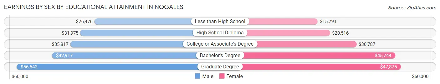 Earnings by Sex by Educational Attainment in Nogales