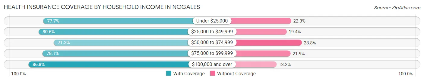 Health Insurance Coverage by Household Income in Nogales