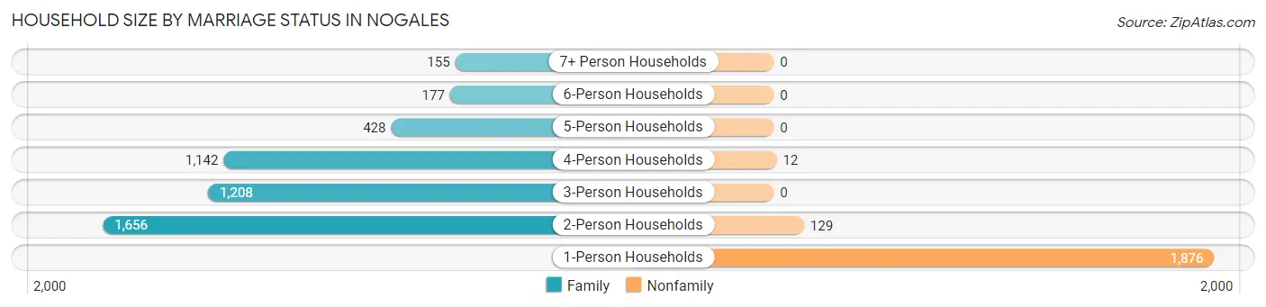 Household Size by Marriage Status in Nogales