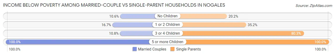 Income Below Poverty Among Married-Couple vs Single-Parent Households in Nogales