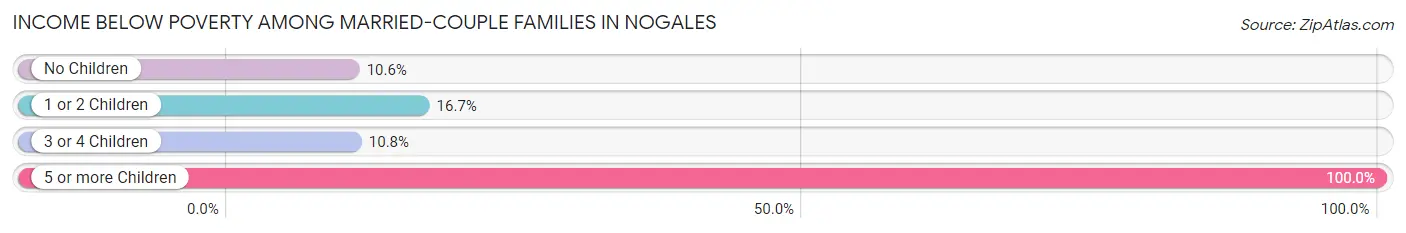 Income Below Poverty Among Married-Couple Families in Nogales