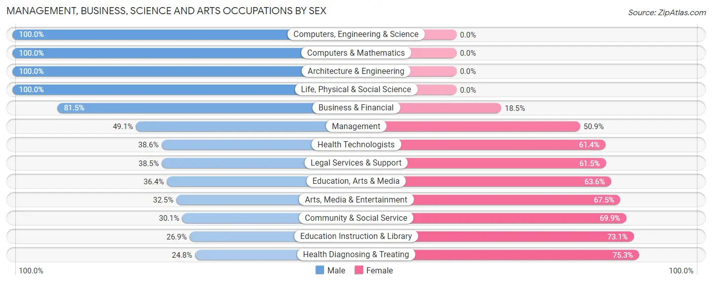Management, Business, Science and Arts Occupations by Sex in Nogales