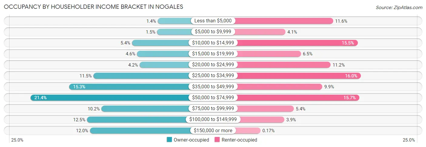 Occupancy by Householder Income Bracket in Nogales