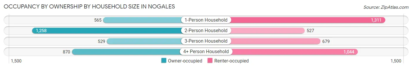 Occupancy by Ownership by Household Size in Nogales