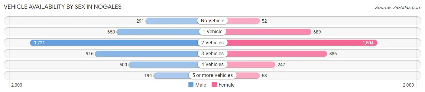 Vehicle Availability by Sex in Nogales