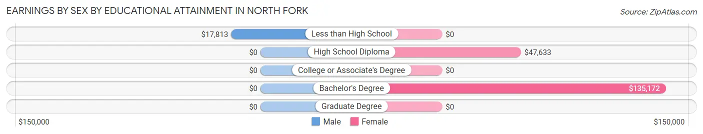 Earnings by Sex by Educational Attainment in North Fork
