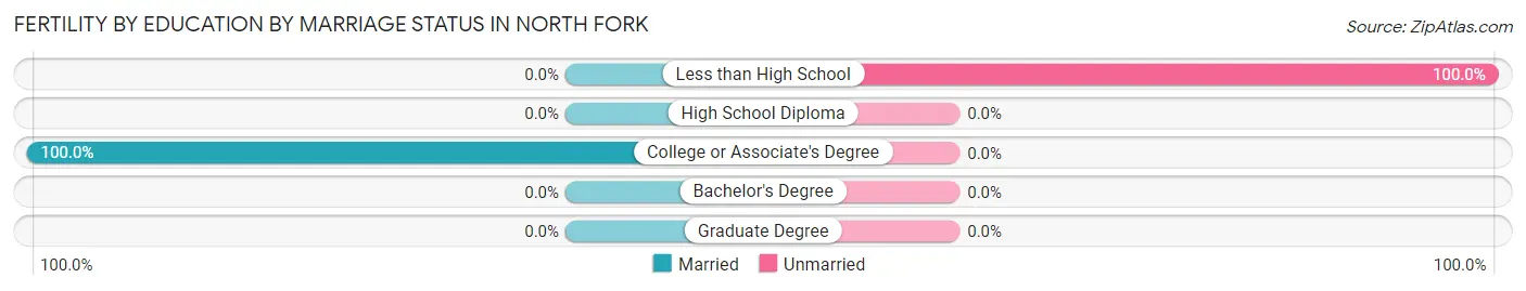 Female Fertility by Education by Marriage Status in North Fork