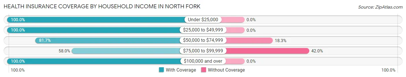 Health Insurance Coverage by Household Income in North Fork