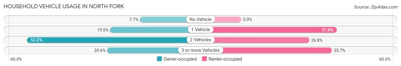 Household Vehicle Usage in North Fork