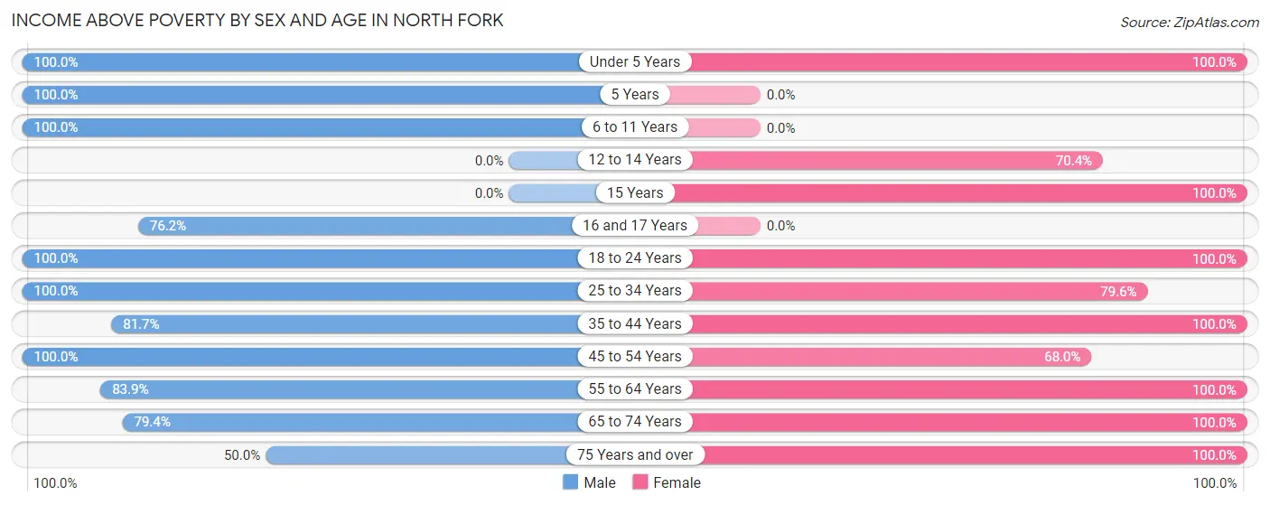 Income Above Poverty by Sex and Age in North Fork