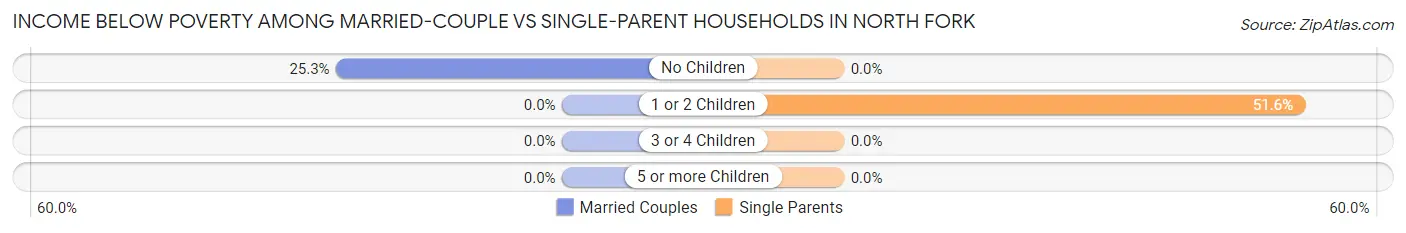Income Below Poverty Among Married-Couple vs Single-Parent Households in North Fork
