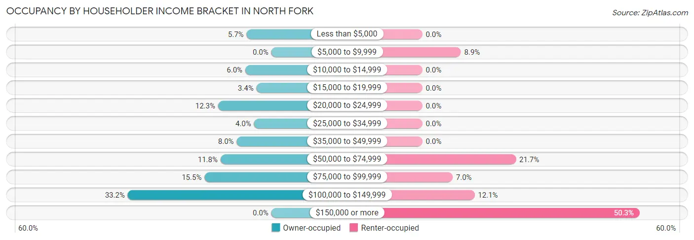 Occupancy by Householder Income Bracket in North Fork