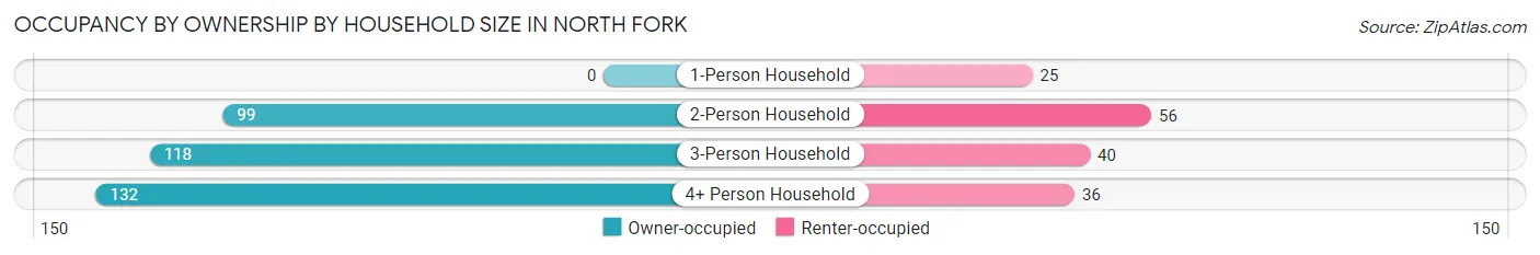 Occupancy by Ownership by Household Size in North Fork