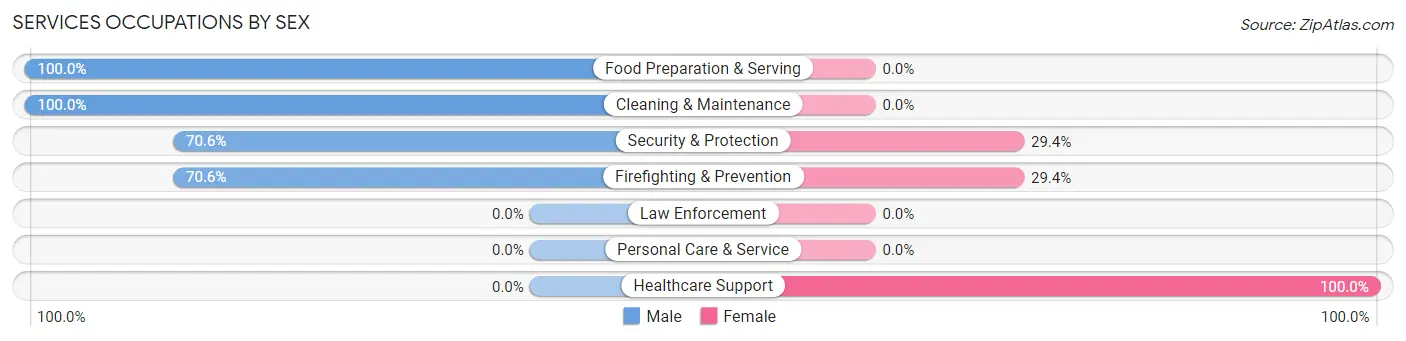 Services Occupations by Sex in North Fork