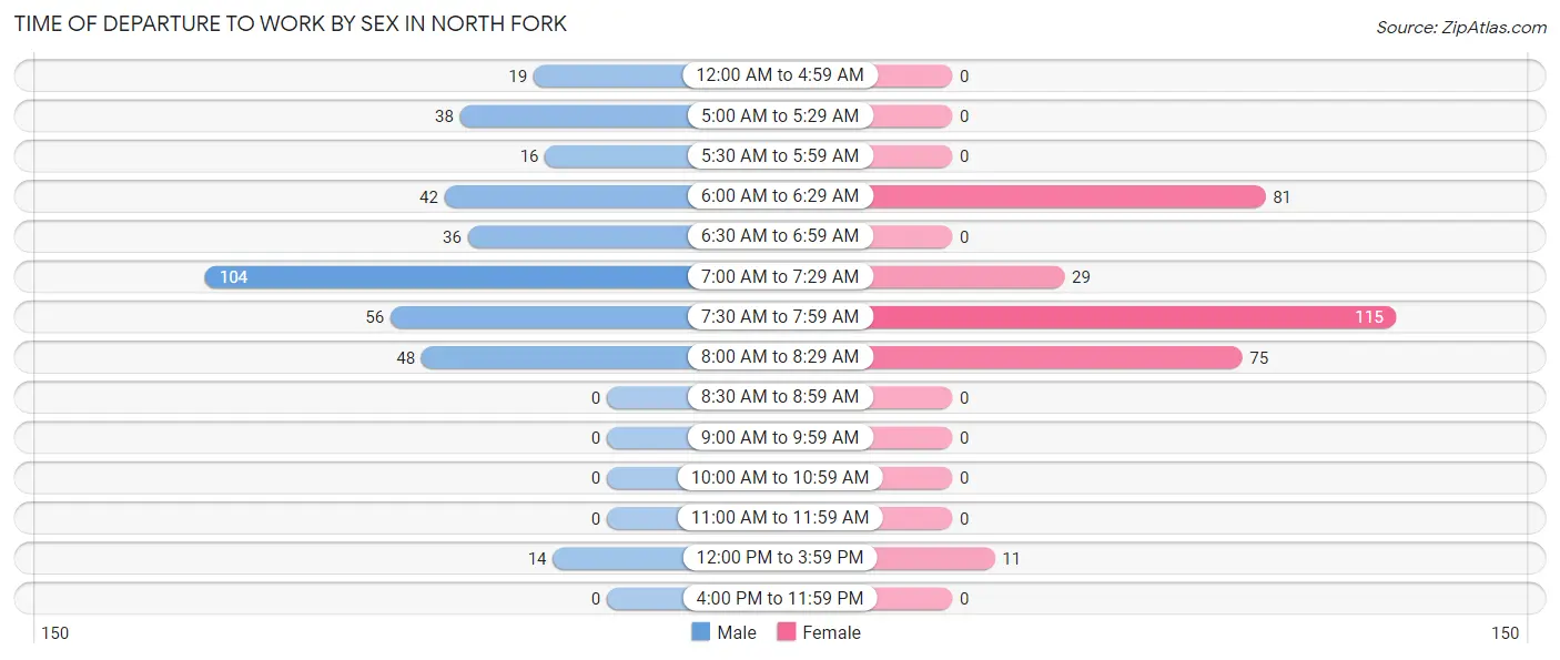 Time of Departure to Work by Sex in North Fork