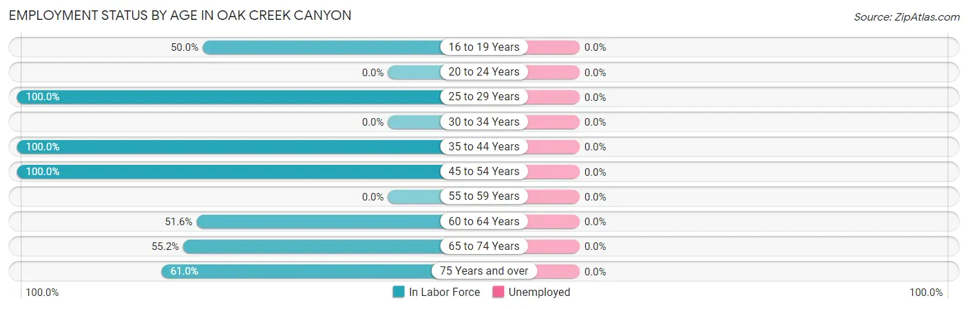 Employment Status by Age in Oak Creek Canyon
