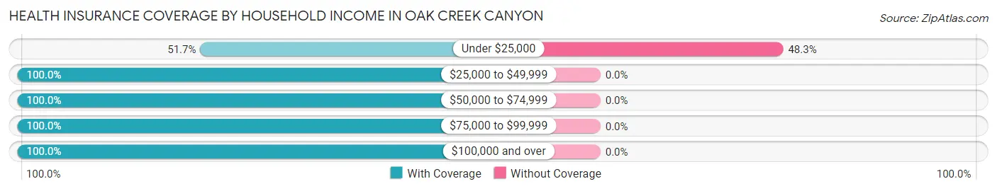 Health Insurance Coverage by Household Income in Oak Creek Canyon