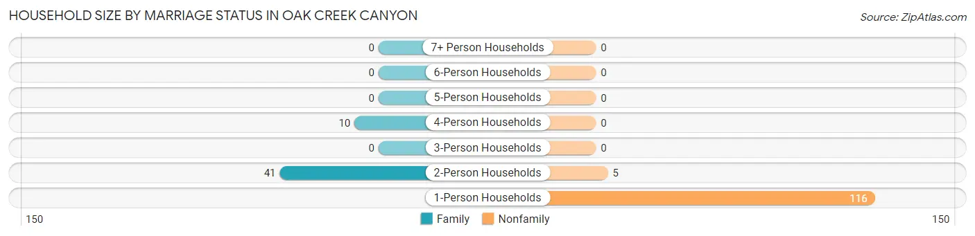 Household Size by Marriage Status in Oak Creek Canyon